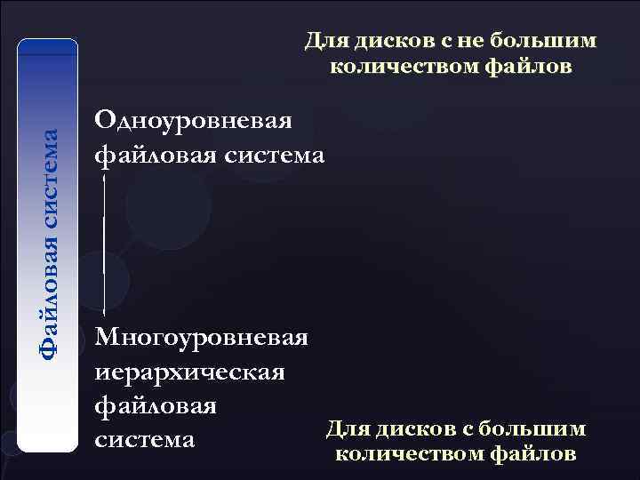 Файловая система Для дисков с не большим количеством файлов Одноуровневая файловая система Многоуровневая иерархическая