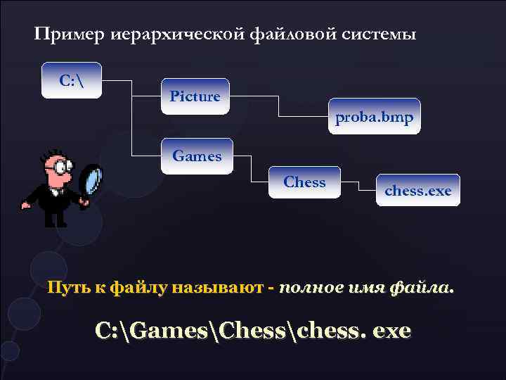 Пример иерархической файловой системы C:  Picture proba. bmp Games Chess chess. exe Путь