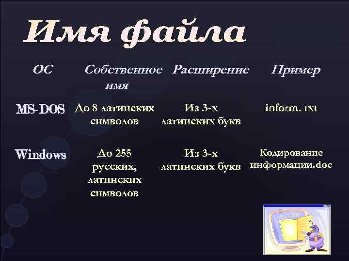 ОС Собственное Расширение имя MS-DOS До 8 латинских символов Windows До 255 русских, латинских
