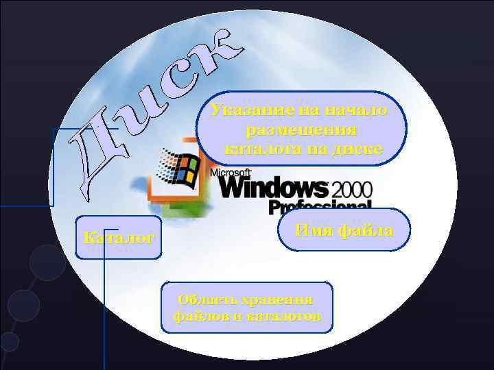 Указание на начало размещения каталога на диске Каталог Имя файла Область хранения файлов и