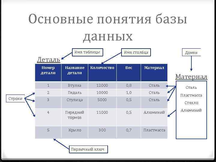 Основные понятия базы данных Имя таблицы Имя столбца Домен Деталь Номер детали Количество 1