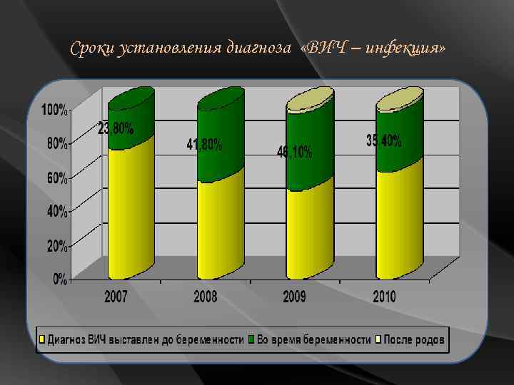 Сроки установления диагноза «ВИЧ – инфекция» 