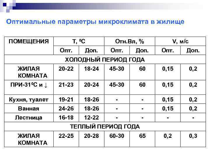 Микроклимат помещений гигиена