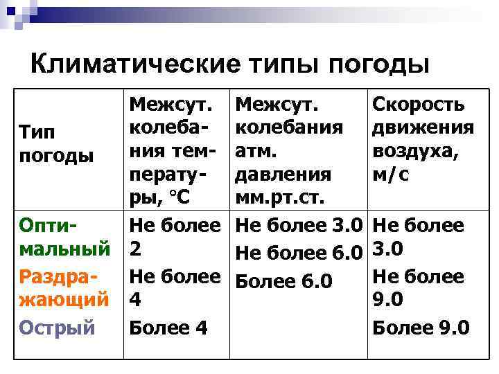 Климатические типы погоды Межсут. колеба. Тип ния темпогоды пературы, С Опти. Не более мальный