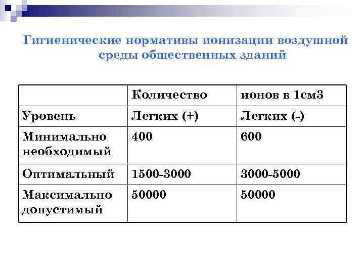 Гигиенические нормативы ионизации воздушной среды общественных зданий Количество ионов в 1 см 3 Уровень