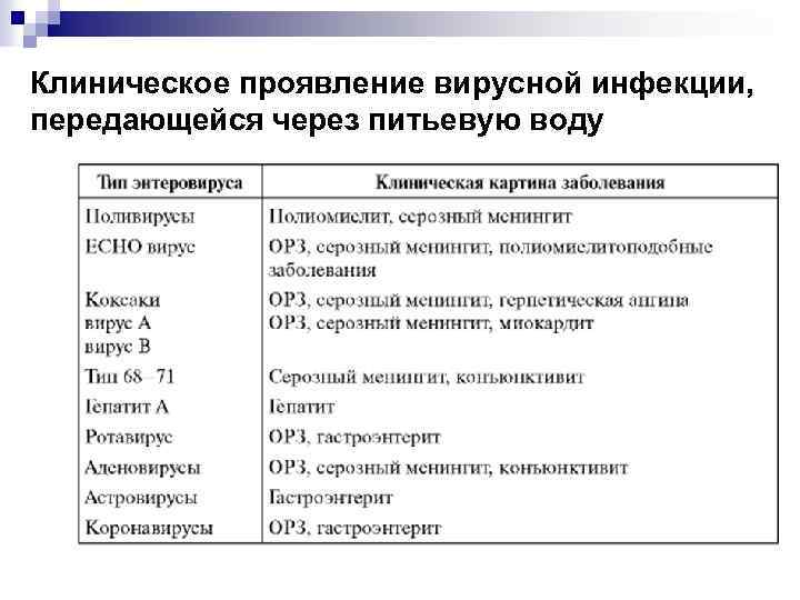 Клиническое проявление вирусной инфекции, передающейся через питьевую воду 