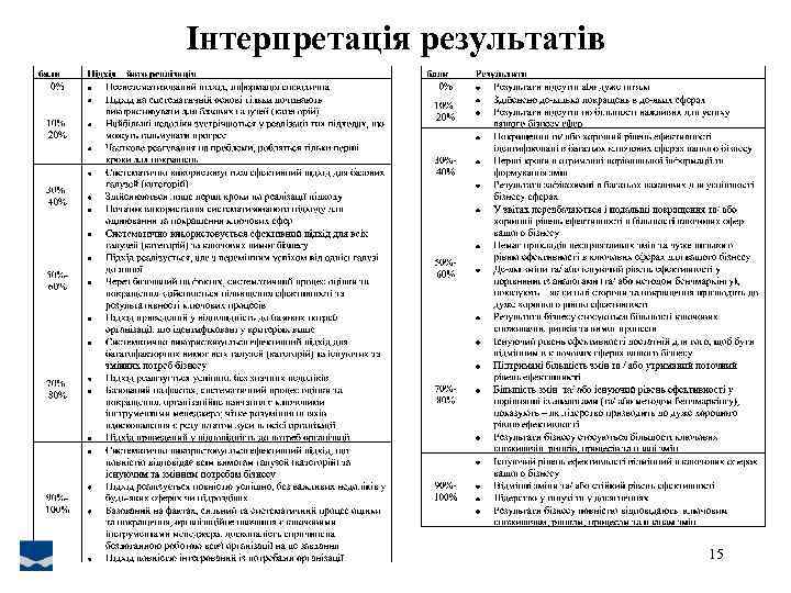 Інтерпретація результатів 15 