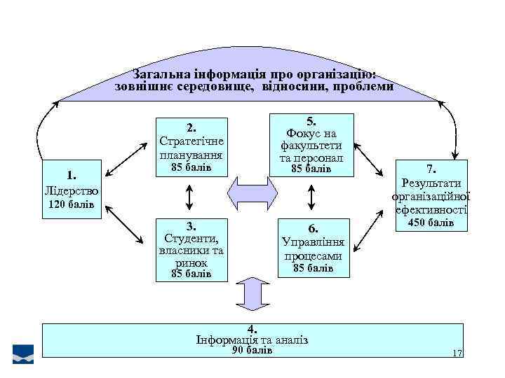 Загальна інформація про організацію: зовнішнє середовище, відносини, проблеми 5. Фокус на факультети та персонал
