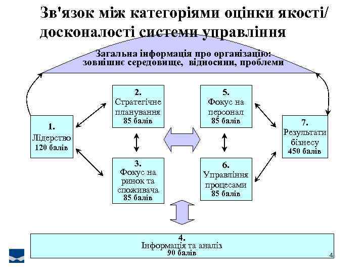 Зв'язок між категоріями оцінки якості/ досконалості системи управління Загальна інформація про організацію: зовнішнє середовище,