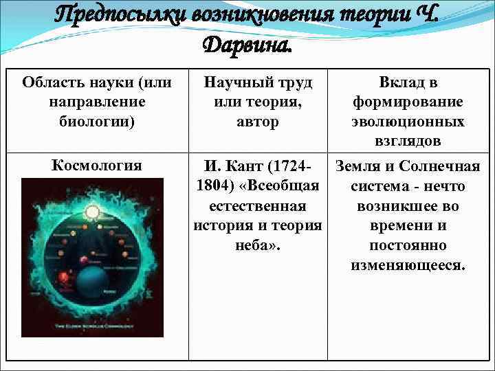 Предпосылки возникновения теории Ч. Дарвина. Область науки (или направление биологии) Космология Научный труд или