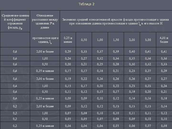 Коэффициент расстояния. Коэффициент остекленности. Таблица светотехнического расчета. Коэффициент отражения фасада противостоящего здания. Коэф остекленности фасада здания.