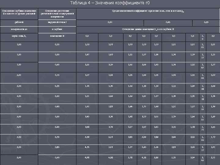 Таблица 4 – Значения коэффициента r 0 Отношение глубины помещения В к высоте от