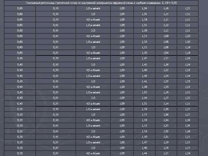 Отношение расстояния l расчетной точки от внутренней поверхности наружной стены к глубине помещения В,