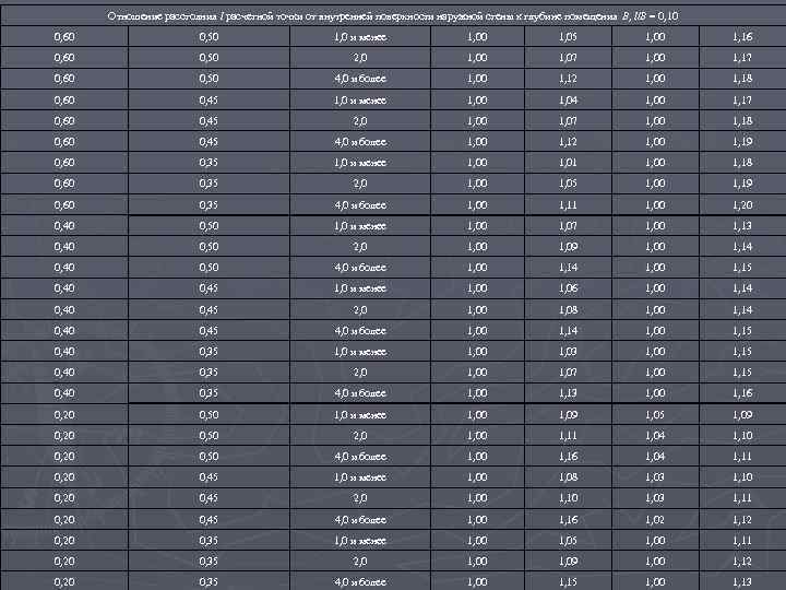 Отношение расстояния l расчетной точки от внутренней поверхности наружной стены к глубине помещения В,