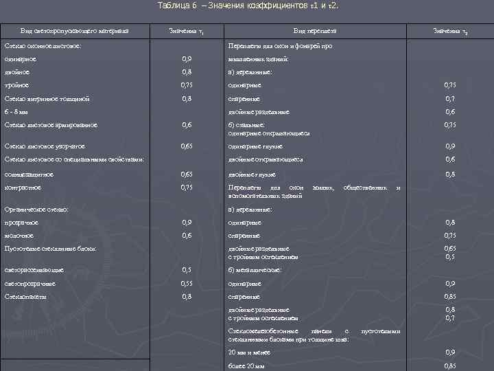 Таблица 6 – Значения коэффициентов 1 и 2. Вид светопропускающего материала Значения 1 Стекло