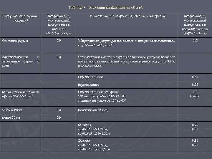 Таблица 7 – Значения коэффициента 3 и 4. Несущие конструкции покрытий Коэффициент, учитывающий потери