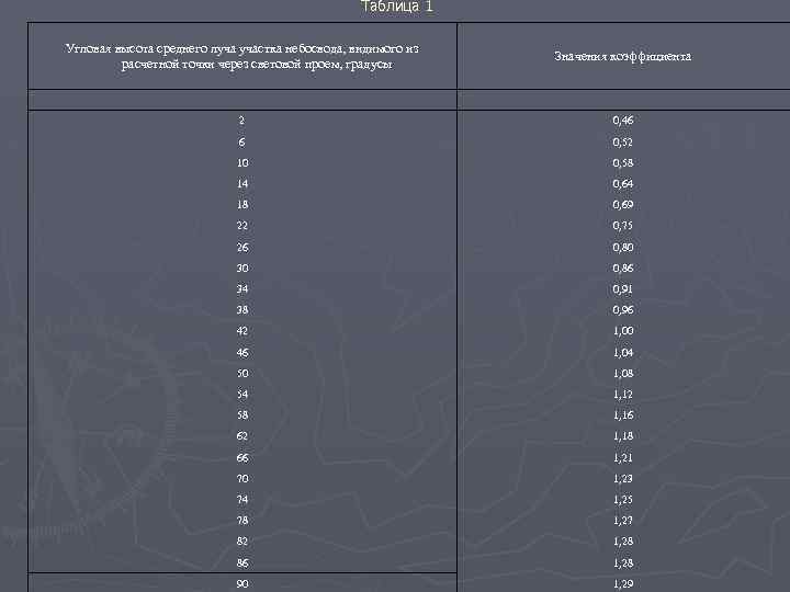 Таблица 1 Угловая высота среднего луча участка небосвода, видимого из расчетной точки через световой