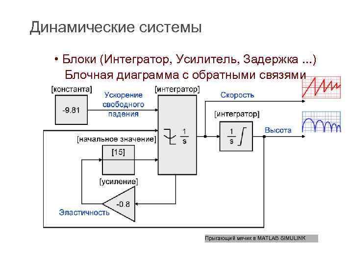 Дифференциальные динамических систем. Динамическая система управления. Блочная диаграмма. Динамическая система второго порядка. Динамическое управление несущей схема.