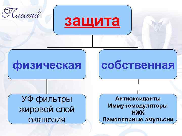 защита физическая собственная УФ фильтры жировой слой окклюзия Антиоксиданты Иммуномодуляторы НЖК Ламеллярные эмульсии 