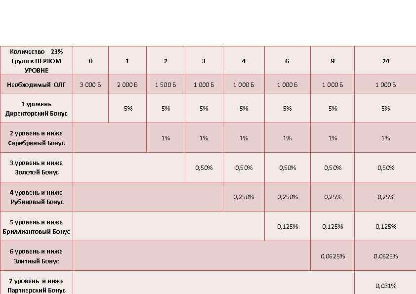 Количество 23% Групп в ПЕРВОМ УРОВНЕ 0 1 2 3 4 6 9 24