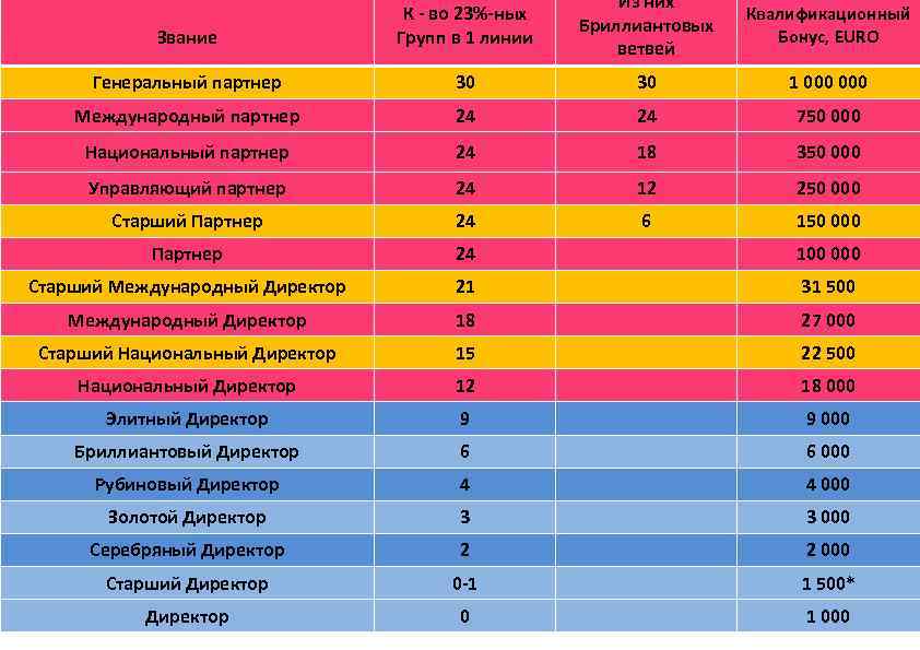 Из них. Единовременные Квалификационный Бриллиантовых Бонус, EURO Квалификационные бонусы ветвей Звание К - во