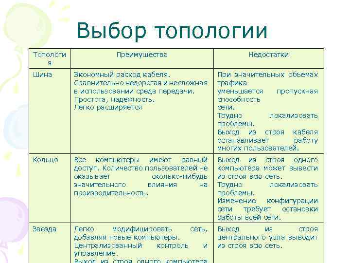 Выбор топологии Топологи я Преимущества Недостатки Шина Экономный расход кабеля. Сравнительно недорогая и несложная