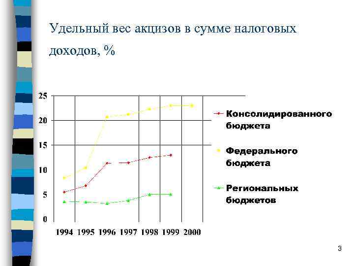 Удельный вес акцизов в сумме налоговых доходов, % 3 