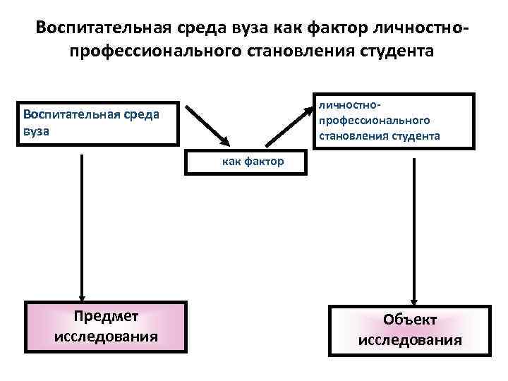 Воспитательная среда вуза как фактор личностнопрофессионального становления студента Воспитательная среда вуза как фактор Предмет