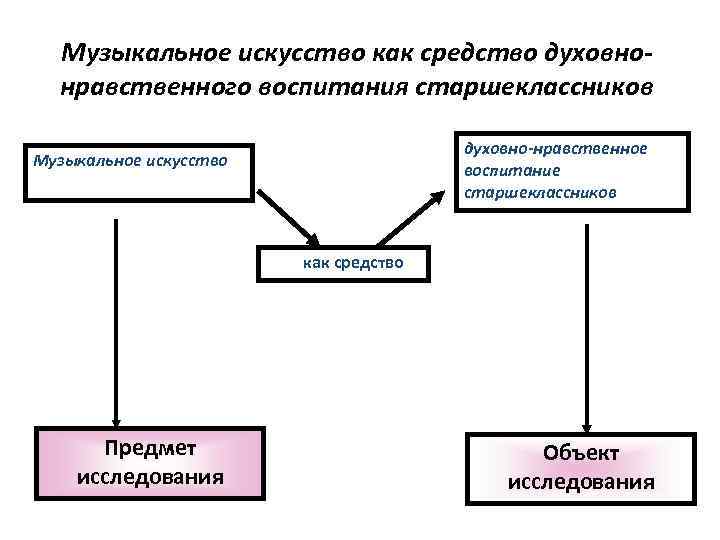 Музыкальное искусство как средство духовнонравственного воспитания старшеклассников духовно-нравственное воспитание старшеклассников Музыкальное искусство как средство