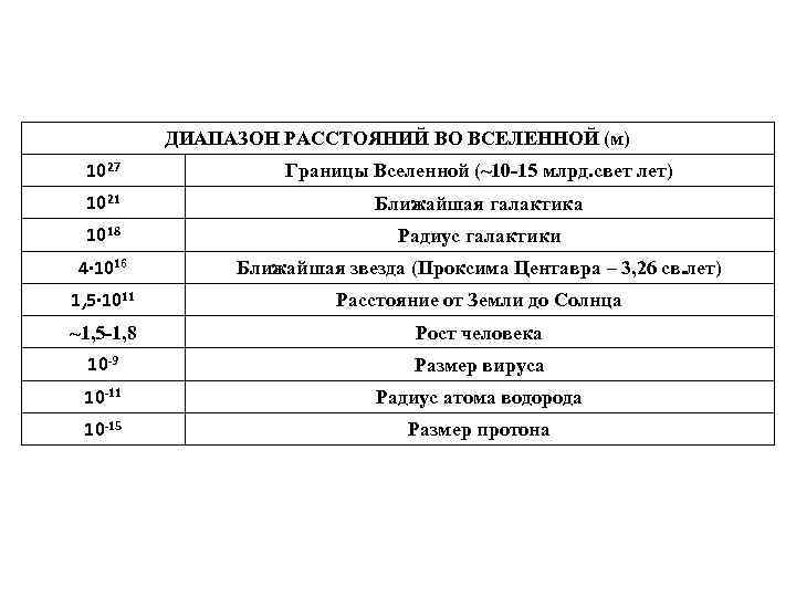 ДИАПАЗОН РАССТОЯНИЙ ВО ВСЕЛЕННОЙ (м) 1027 Границы Вселенной (~10 -15 млрд. свет лет) 1021