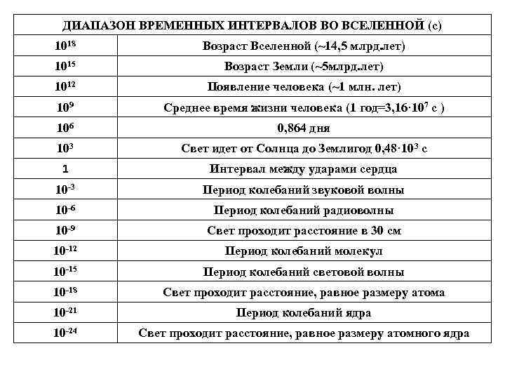 ДИАПАЗОН ВРЕМЕННЫХ ИНТЕРВАЛОВ ВО ВСЕЛЕННОЙ (с) 1018 Возраст Вселенной (~14, 5 млрд. лет) 1015