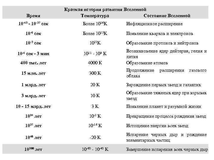 Время Краткая история развития Вселенной Температура Состояние Вселенной 10 -45 - 10 -37 сек