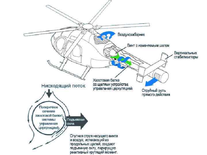 Схемы расположения винтов вертолета