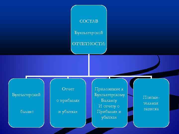 СОСТАВ Бухгалтерской ОТЧЕТНОСТИ: Отчет Бухгалтерский о прибылях баланс и убытках Приложение к Бухгалтерскому Балансу