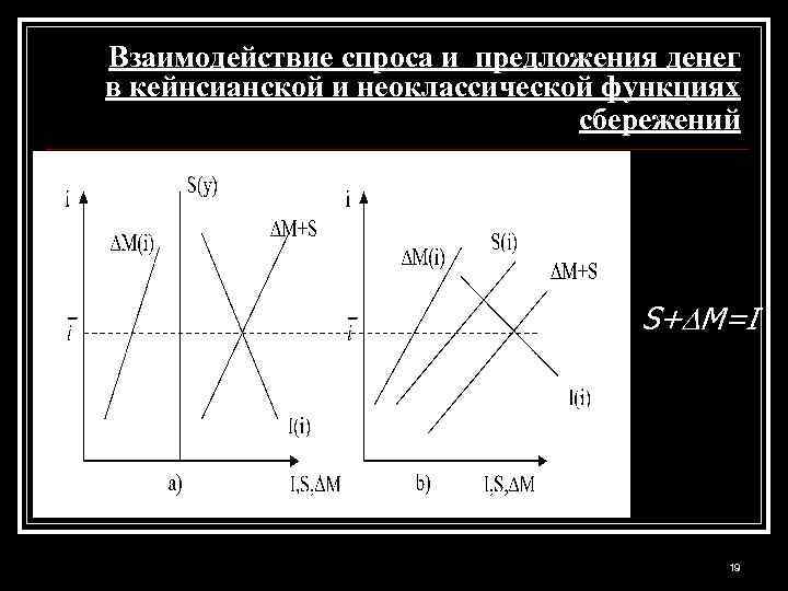 Взаимодействие спроса и предложения денег в кейнсианской и неоклассической функциях сбережений S+ M=I 19