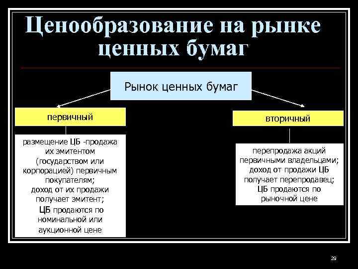 Ценообразование на рынке ценных бумаг Рынок ценных бумаг первичный размещение ЦБ -продажа их эмитентом