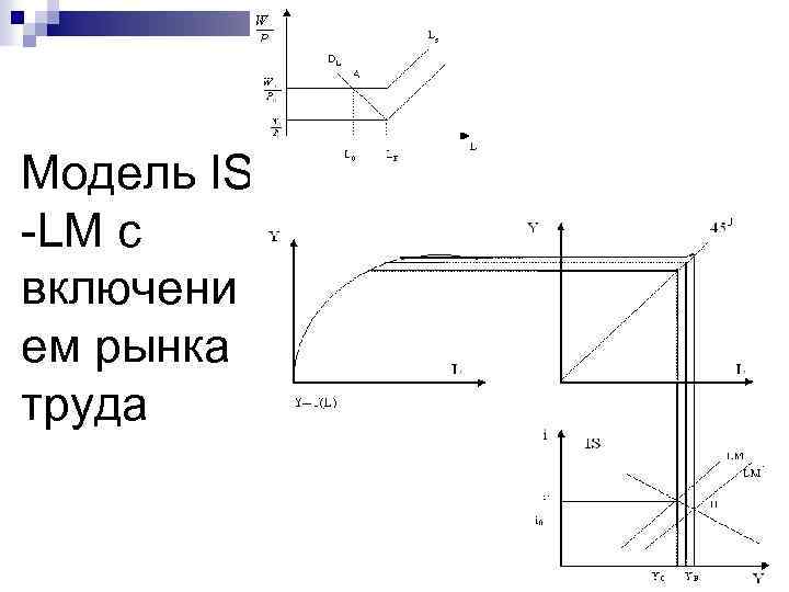 Модель IS -LM с включени ем рынка труда 