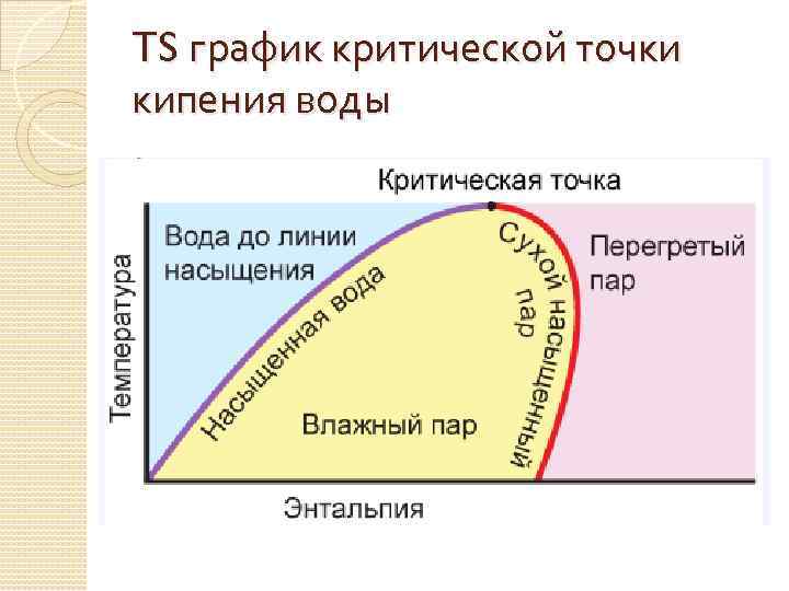 TS график критической точки кипения воды 