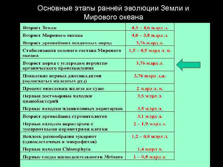 Основные этапы ранней эволюции Земли и Мирового океана 