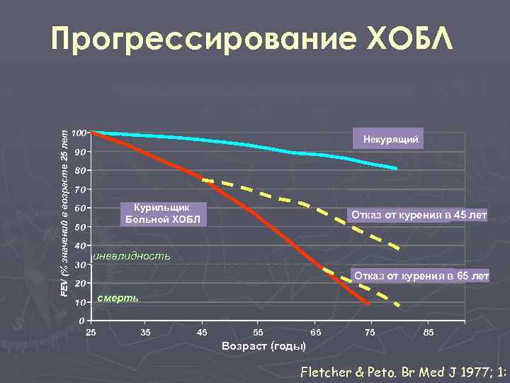 Прогрессирование ХОБЛ FEV (% значений в возрасте 25 лет Типичная эволюция хронической обструкции дыхательных