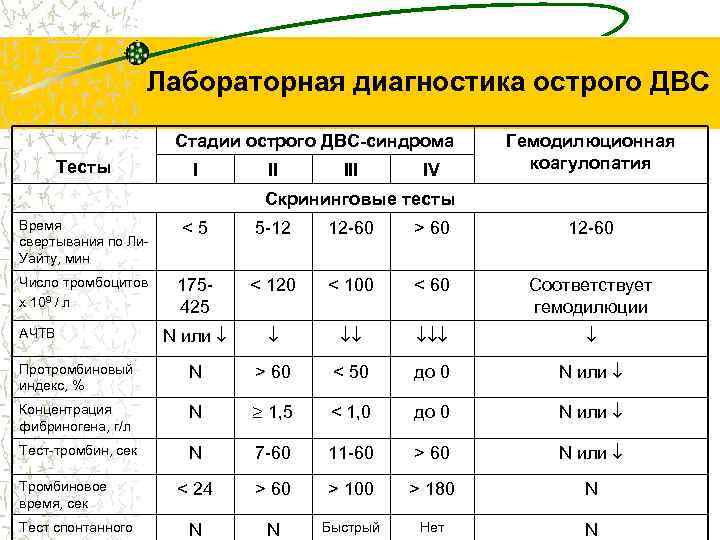 Лабораторная диагностика острого ДВС Стадии острого ДВС-синдрома Тесты I II IV Гемодилюционная коагулопатия Скрининговые