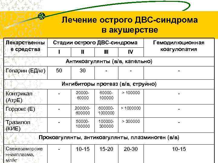 Лечение острого ДВС-синдрома в акушерстве Лекарственны е средства Стадии острого ДВС-синдрома I II IV