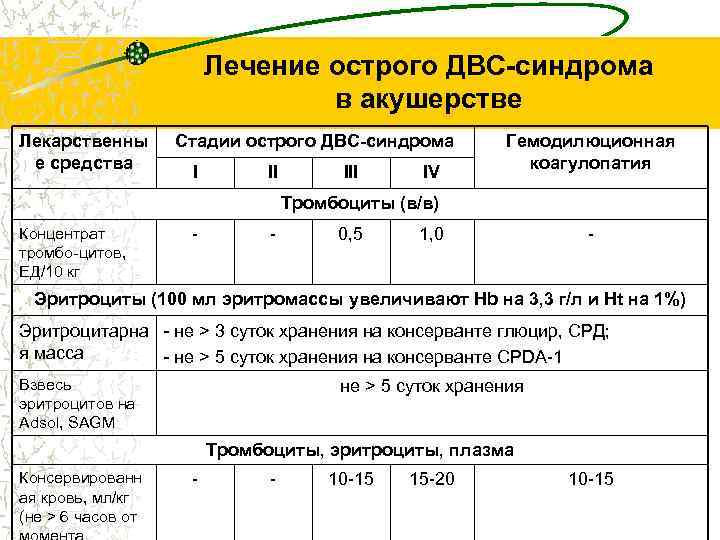 Лечение острого ДВС-синдрома в акушерстве Лекарственны е средства Стадии острого ДВС-синдрома I II IV