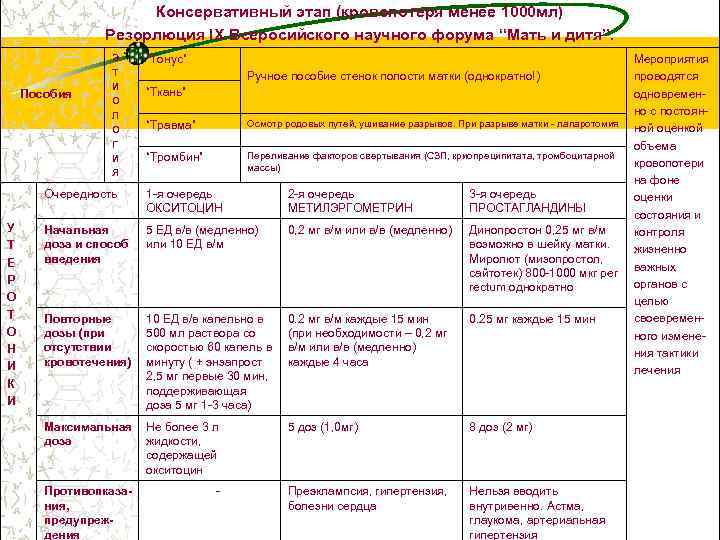 Консервативный этап (кровопотеря менее 1000 мл) Резорлюция IX Всеросийского научного форума “Мать и дитя”.
