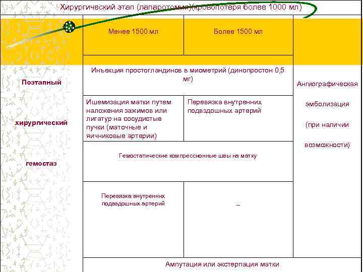 Хирургический этап (лапаротомия)(кровопотеря более 1000 мл) Менее 1500 мл Поэтапный хирургический Более 1500 мл