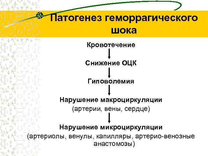 Патогенез геморрагического шока Кровотечение Снижение ОЦК Гиповолемия Нарушение макроциркуляции (артерии, вены, сердце) Нарушение микроциркуляции