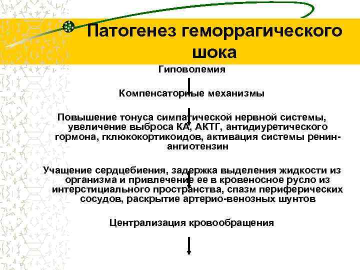 Патогенез геморрагического шока Гиповолемия Компенсаторные механизмы Повышение тонуса симпатической нервной системы, увеличение выброса КА,