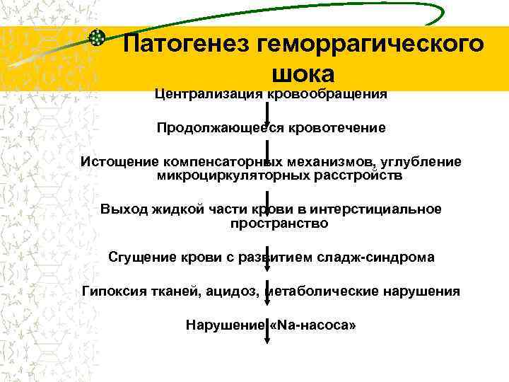 Патогенез геморрагического шока Централизация кровообращения Продолжающееся кровотечение Истощение компенсаторных механизмов, углубление микроциркуляторных расстройств Выход