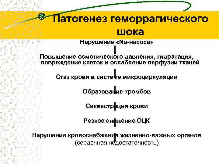 Патогенез геморрагического шока Нарушение «Na-насоса» Повышение осмотического давления, гидратация, повреждение клеток и ослабление перфузии