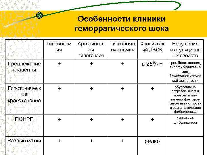 Особенности клиники геморрагического шока Гиповолем ия Артериальн ая гипотензия Гипохромн ая анемия Хроническ ий
